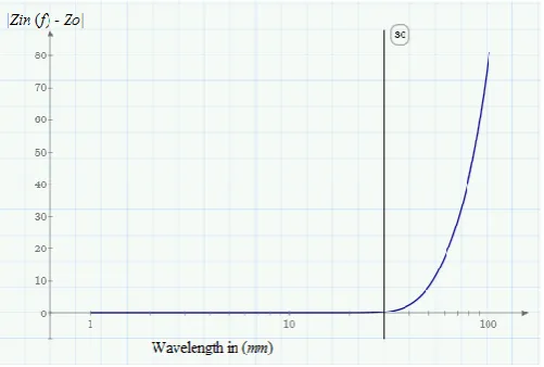 Fig. 8. The relation between the input impedance minus the intrinsic impedance and the wavelength