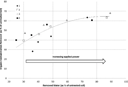 Figure 6: Relationship between the amount of organic material  and water removed from the soil as a function of power at constant throughput of 150kg/h using a single applicator 
