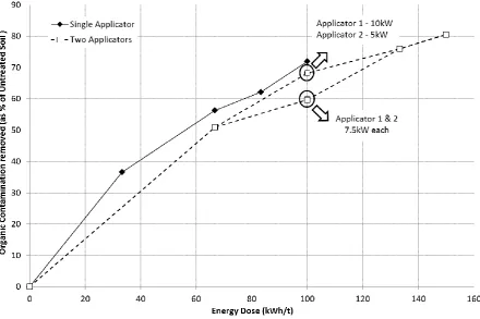 Figure 7: Removal of contamination from soil 1 after processing using one and two applicators and varying applied powers at a throughput of 150kg/h 