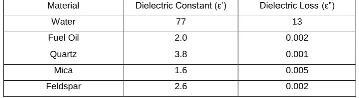 Table 1: Dielectric Properties of materials at 25°C and 2.45GHz (adapted from [2]) 