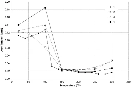 Figure 1: Loss tangent of the four test soils measured as a function of temperature using the cavity perturbation technique