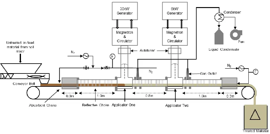 Figure 2: Schematic of continuous microwave treatment system used in this study.  