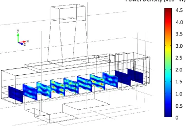 Figure 5: Power density distribution within 10 vertical planes of soil along the length of the applicator