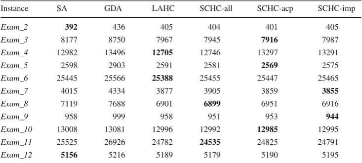 Table 4 The cut-offs for SA,