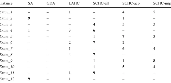 Table 6 The cut-offs for SA,GDA, LAHC and SCHC (all,acp, imp) for Exam_1 datasetwith the rescaled cost function