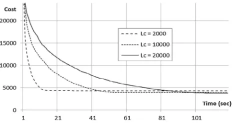 Fig. 4 The cost drop diagram of SCHC-all heuristic applied to Exam_1problem with different values of Lc