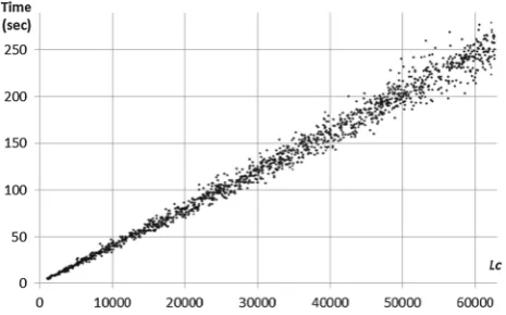 Fig. 5 The dependence of the run time on Lc for Exam_1 dataset withSCHC-all heuristic