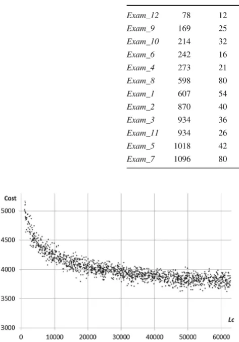 Fig. 7 depicts the Lc-cost diagram for Exam_10 problem,