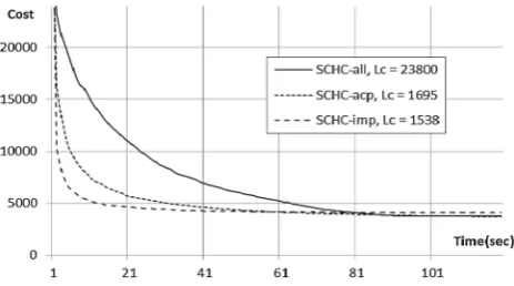 Fig. 8 The cost drop diagrams of different SCHC heuristics withExam_1 instance