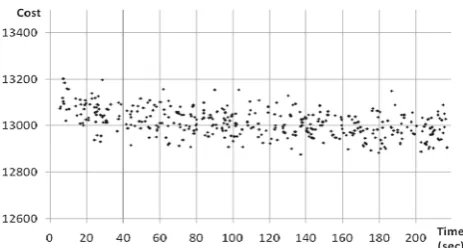 Fig. 10 The time-cost diagram produced by SA for Exam_10 problem