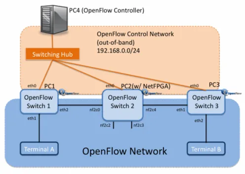 Figure 1: Schematic diagram of an OpenFlow-based network 1