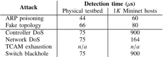 Table 6: Attack detection times (µs) using S PHINX . Controller DoS was performed with ODL as Floodlight throttles high packet rates.