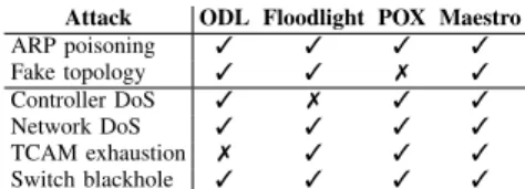 Table 5: Comparison of controller vulnerability.