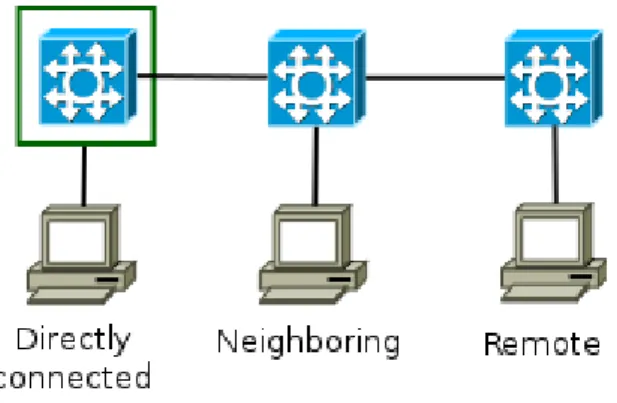Fig. 1. Three node distance types with respect to the green-squared switch