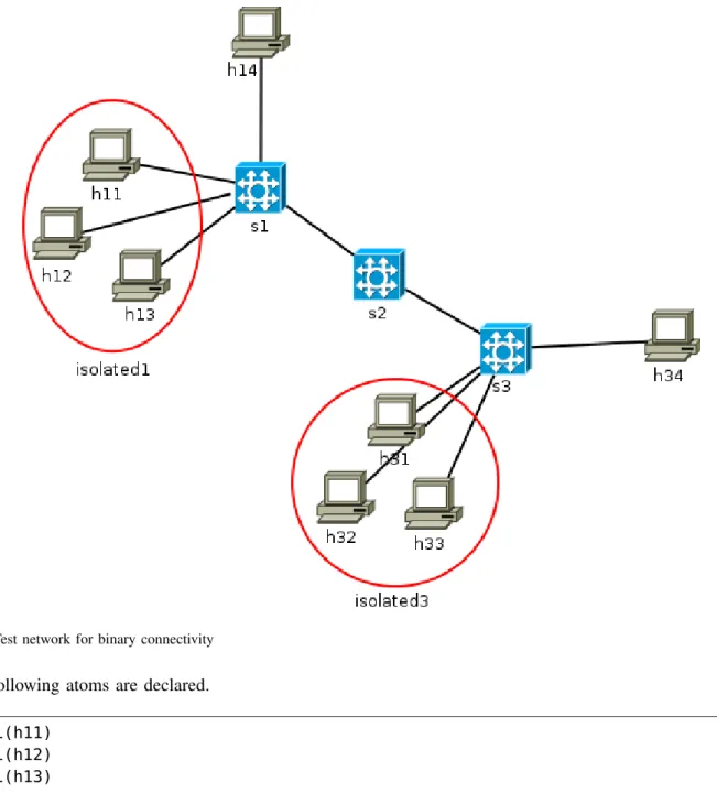 Fig. 2. Test network for binary connectivity