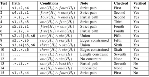 Fig. 5. Atoms for path constraints test network