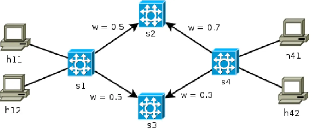 Fig. 6. Test network for load balancing