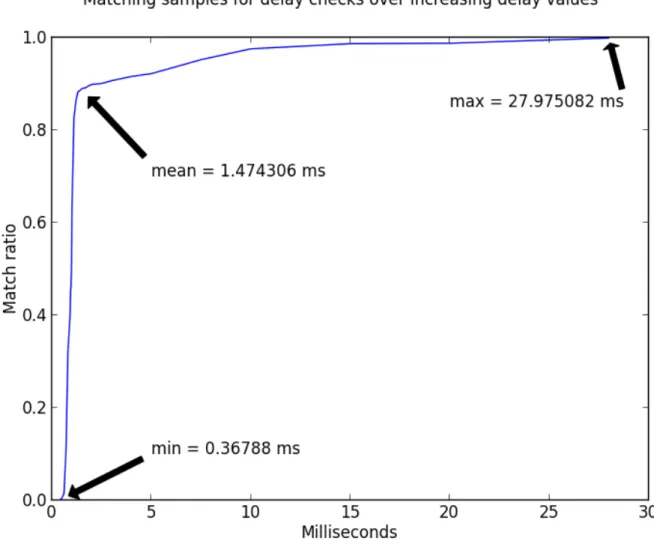 Fig. 9. Matching ratio for delay checks over increasing delay values