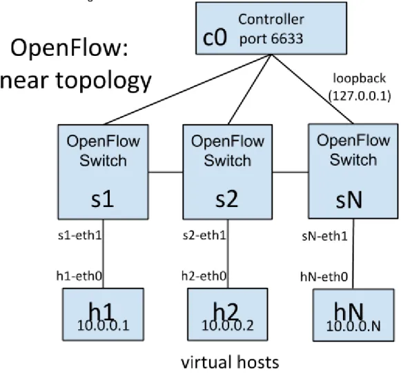 Figure 1: hosts and switches connected in a linear topology 