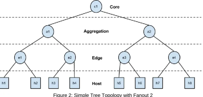 Figure 2: Simple Tree Topology with Fanout 2 