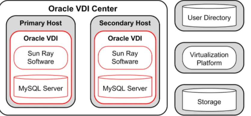 Figure 2.2. High Availability Configuration Using the Embedded MySQL Server Database