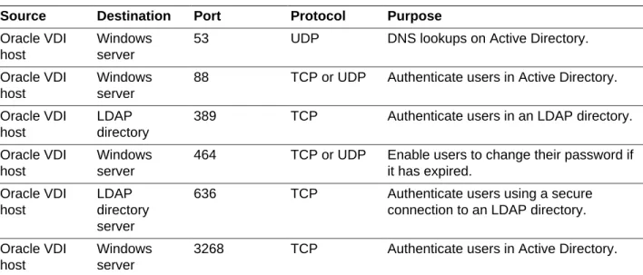 Table 2.3. Firewall Ports Between Oracle VDI Hosts and User Directories