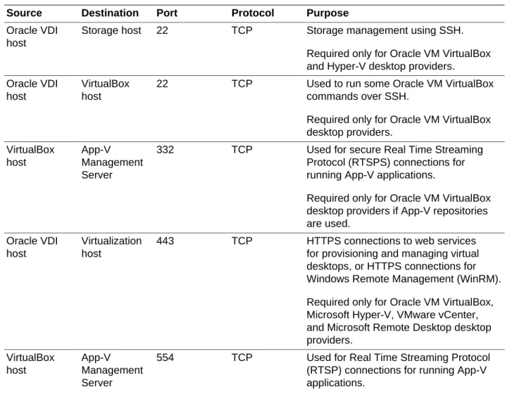 Table 2.4. Firewall Ports Between Oracle VDI Hosts and Desktop Provider Hosts