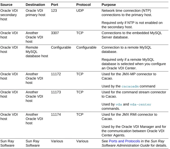 Table 2.5. Firewall Ports Between Oracle VDI Hosts