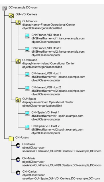 Figure 3.1. Active Directory Example