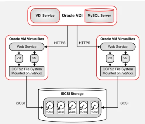 Figure 4.1. iSCSI Storage and VirtualBox