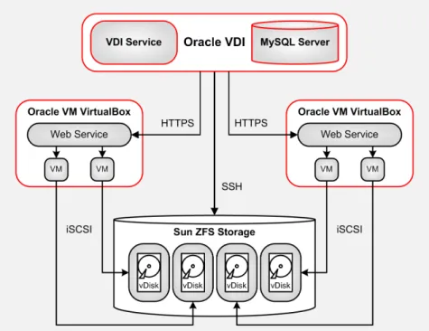 Figure 4.2. Sun ZFS Storage and VirtualBox on Oracle Solaris Platforms