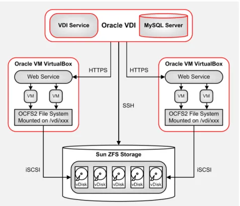 Figure 4.3. Sun ZFS Storage and VirtualBox on Oracle Linux Platforms