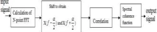 Fig 3: cyclostationary detection 