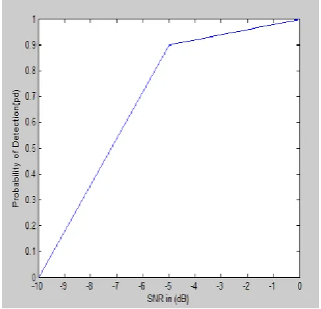 Fig 7: Detection of peak signal using filtfilt technique 