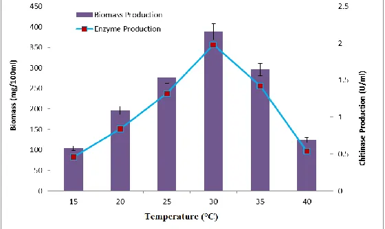 Figure. 2: Effect of pH on biomass and enzyme production. 
