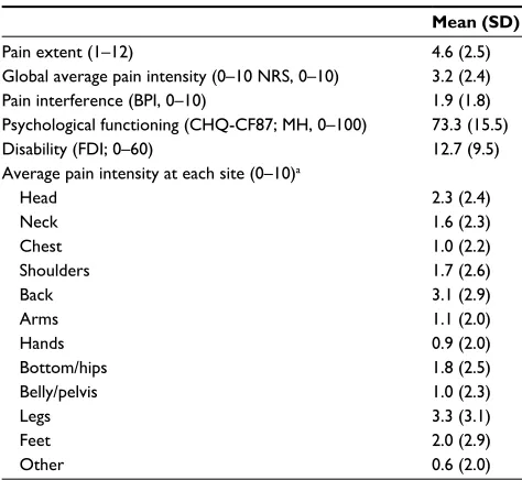 Table 3 Multiple regression analyses predicting pain interference