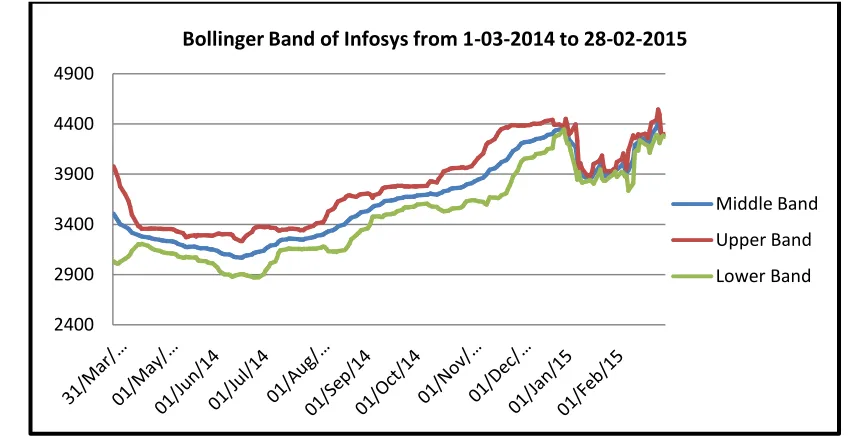 Table 2.1: Comparison of RSI and Bollinger BAND with No. of signals, Total Profit, Total Return and Average Return from 1-03-2014 to 28-02-2015