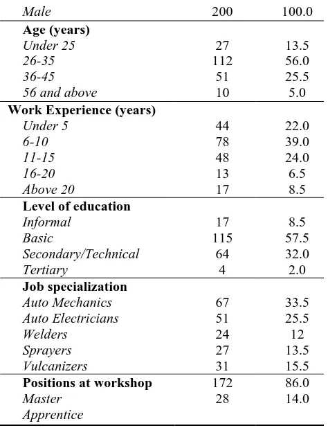 Table 1: Biographical variables of respondents Variables Frequency 