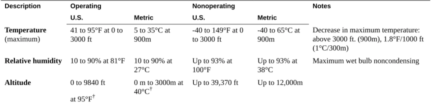 TABLE 1 Temperature, Humidity, and Elevation Specifications