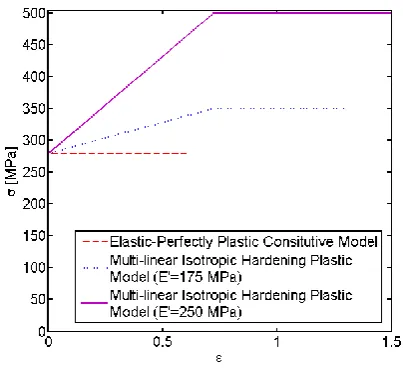 Figure 3. Variation of stress versus strain: two multi-linear isotropic hardening plastic models were used, together with an elastic-perfectly plastic constitutive model