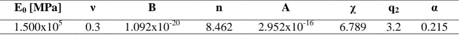 Table 2. Material constants for a P91 steel at 650 °C, with stress (MPa) and time (h) [29]