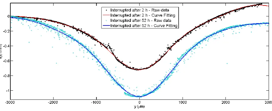 Figure 7. 3D image of the profile of the SPCT specimen from Bruker Interferometer for the test interrupted after 52 hours