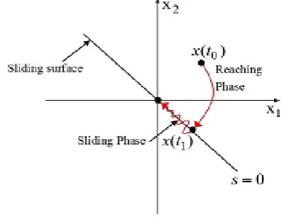 Fig. 1 State trajectory and sliding surface in SMC  