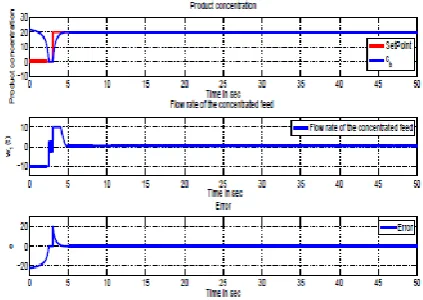 Fig. 10. Product concentration control of CSTR using Super-twisting  algorithm 