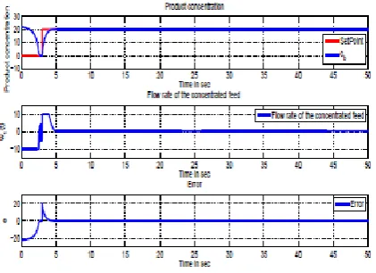 Fig. 11. Product concentration control of CSTR using Proposed  algorithm  