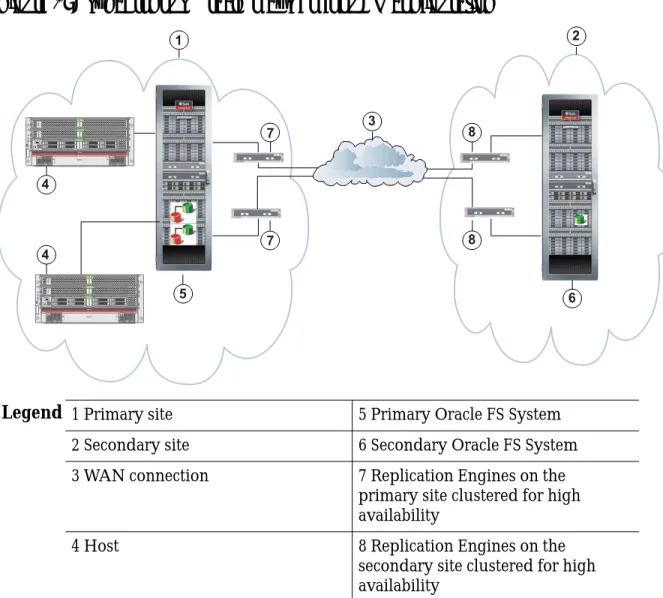 Figure 1: Asynchronous Oracle MaxRep for SAN configuration