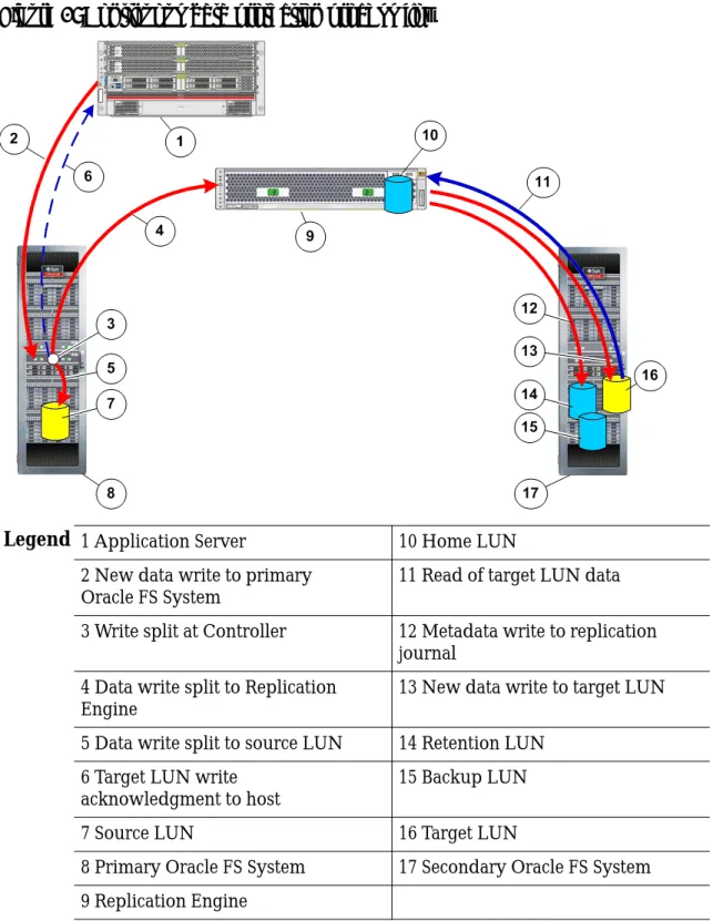 Figure 3: Continuous data protection process flow