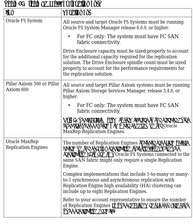 Table 3: Oracle FS MaxRep requirements