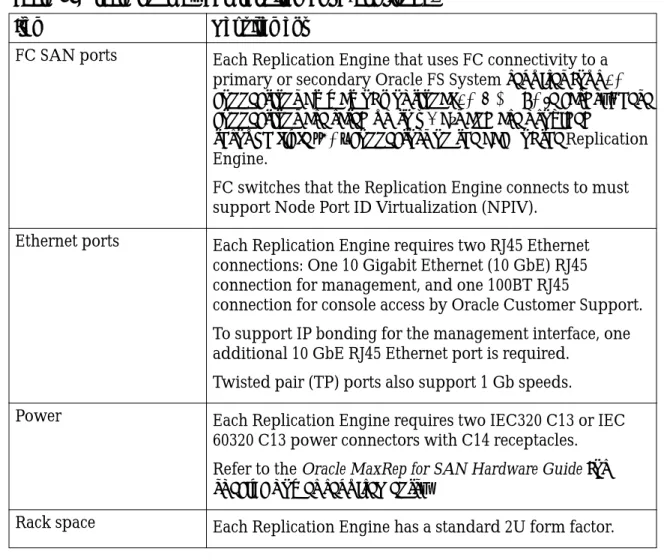 Table 3: Oracle FS MaxRep requirements (continued)