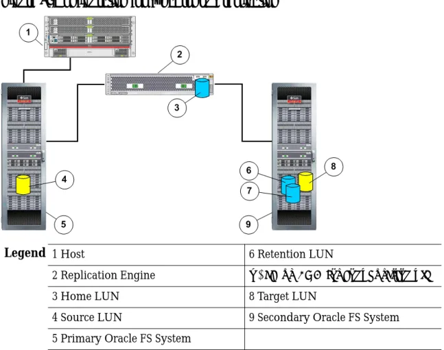 Figure 4: Configuration for synchronous replication